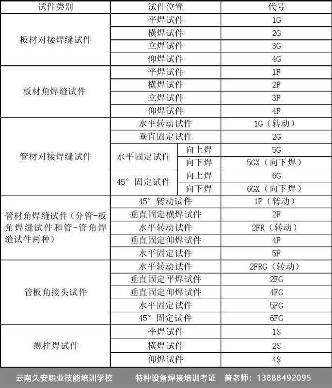 特種設備焊接 試件形式,位置及代號