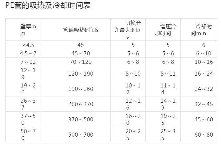 PE管吸熱及冷卻時間表 PE管道熱熔對接技術(shù)