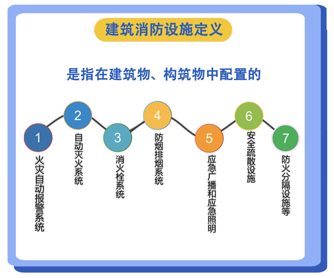 建筑消防設(shè)施的配置、運(yùn)行、維護(hù)保養(yǎng)、檢測及其監(jiān)督管理活動(dòng) 建筑消防設(shè)施的配置、運(yùn)行、維護(hù)保養(yǎng)、檢測及其監(jiān)督管理活動(dòng)