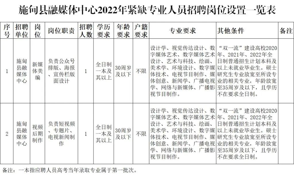 2022年云南保山施甸縣融媒體中心招聘新聞緊缺專業人員公告 2022年云南保山施甸縣融媒體中心招聘新聞緊缺專業人員公告